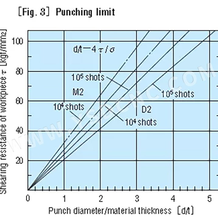 Calculation of Punch Strength